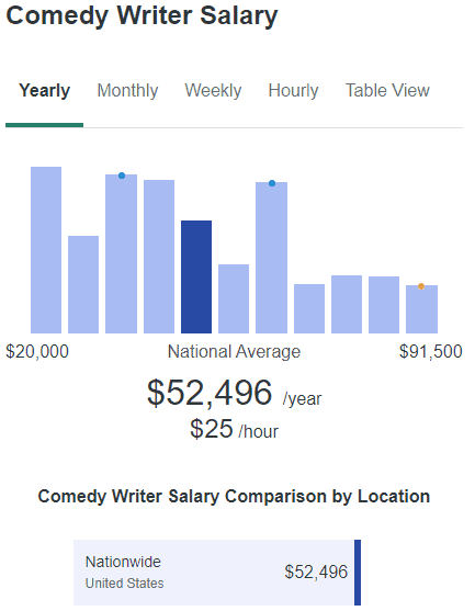 chart of comedy writer annual salary fro zipRecruiter