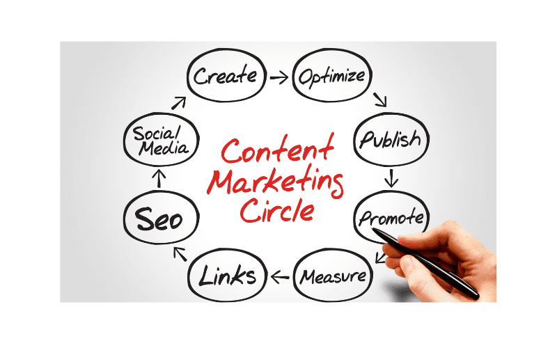 Hand with pen pointing to content marketing circle diagram.