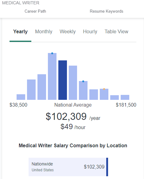 medical writing job salary graph from ZipRecruiter.